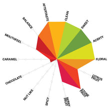Load image into Gallery viewer, Artisan Roast - Chelchele Washed - Ethiopia Cupping Chart