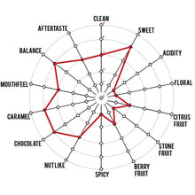 Load image into Gallery viewer, Artisan Roast - Decaf Cupping Chart