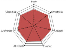 Load image into Gallery viewer, Caffe Society - Peruvian UNICAFEC Cupping Chart
