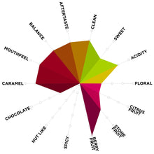 Load image into Gallery viewer, Artisan Roast - CPCK Co-Operative DR Congo - Washed Cupping Chart