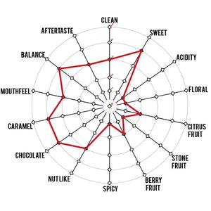 Artisan Roast - Decaf Cupping Chart