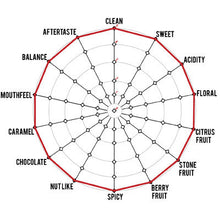 Load image into Gallery viewer, Artisan Roast - Origin Reserve Taster 6 Pack Cupping Chart