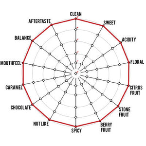 Artisan Roast - Origin Reserve Taster 6 Pack Cupping Chart