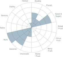 Load image into Gallery viewer, The Coffee Officina - Capucas Co-Operative - Honduras Swiss Water Decaf Cupping Chart