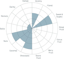 Load image into Gallery viewer, The Coffee Officina - Seethargundu Estate South India - Sparkling Water Decaf Cupping Chart